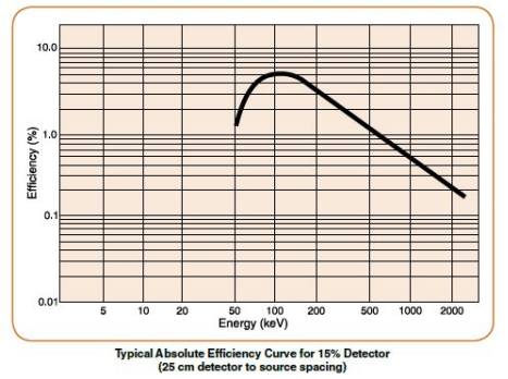 SEGe標(biāo)準(zhǔn)極性同軸Ge探測(cè)器