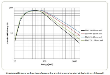 SAGe Well小型陽極Ge Well探測(cè)器