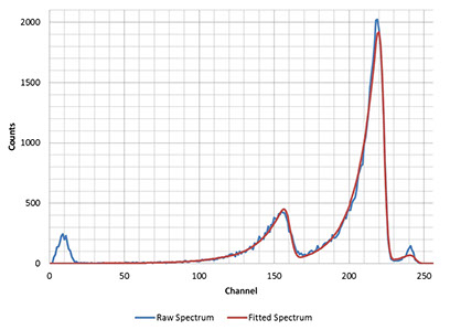 可靠可信，α能譜法——SabreAlert3便攜α譜氡及氡子體測量儀