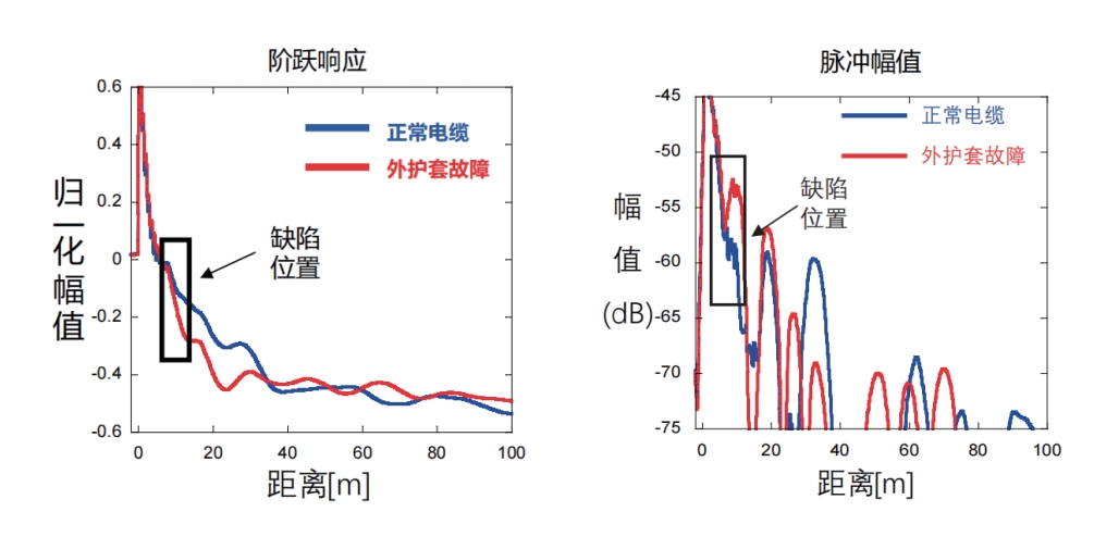 UR-15 電纜寬頻阻抗譜缺陷定位儀測試數(shù)據(jù)