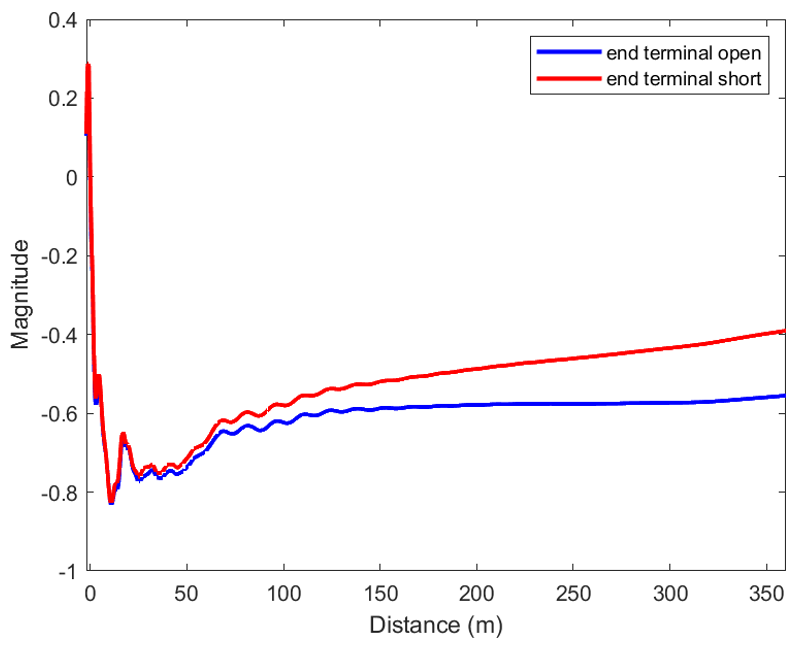 電纜故障檢測(cè)